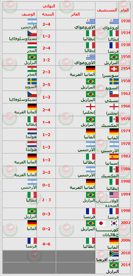 الاكثر فوزا بكاس العالم